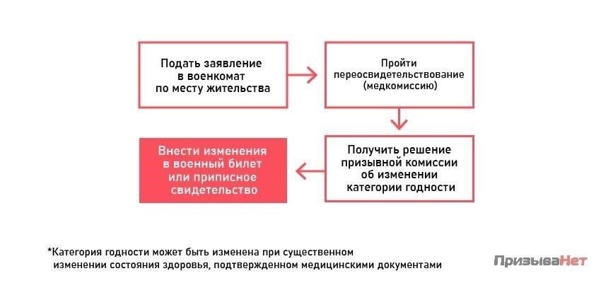 Что делать, если категория годности изменилась после выдачи регистрационного документа