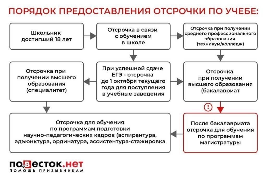 Что означает отсрочка в контексте приема в университет?