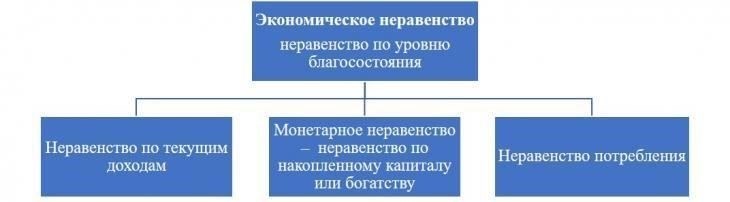 Экономическое неравенство между городским и сельским населением