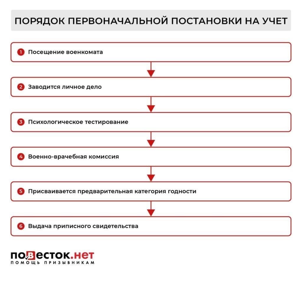 Как подготовить ребенка к первоначальной постановке на воинский учет