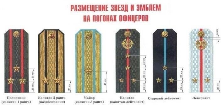 Как правило, офицеры носят погоны, известные как «погоны», чтобы показать свой ранг. Они носятся на плечах мундира, причем для каждого звания предусмотрен свой дизайн. Звание младшего сержанта обозначается небольшим количеством полос, в то время как майор или подполковник могут носить погоны, украшенные звездами или другими символами высшего отличия. Эти знаки служат не только для обозначения звания, но и имеют существенное значение с точки зрения обязанностей и ответственности офицера.