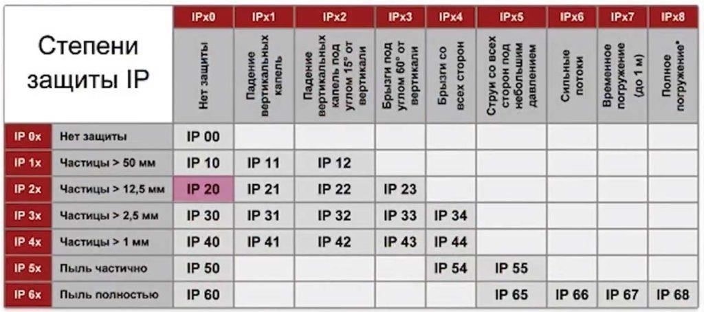 Различия между IP67, IP65 и IP54 с точки зрения защиты