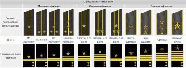 Звание непосредственно ниже адмирала в военно-морском флоте